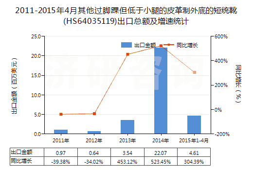2011-2015年4月其他過(guò)腳踝但低于小腿的皮革制外底的短統(tǒng)靴(HS64035119)出口總額及增速統(tǒng)計(jì)